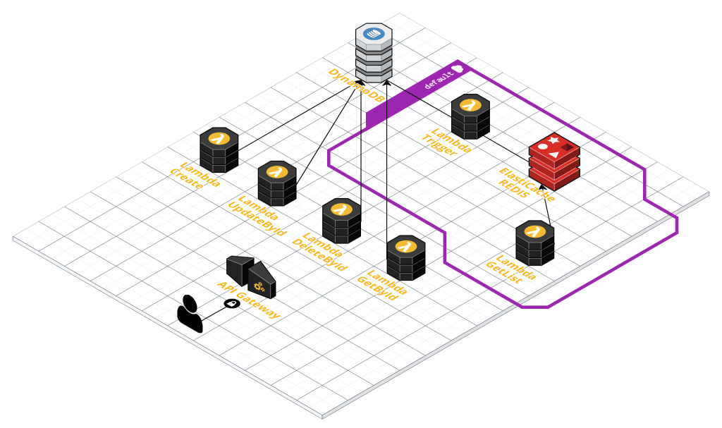 Serverless