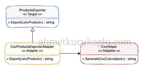 Adapter Design Pattern