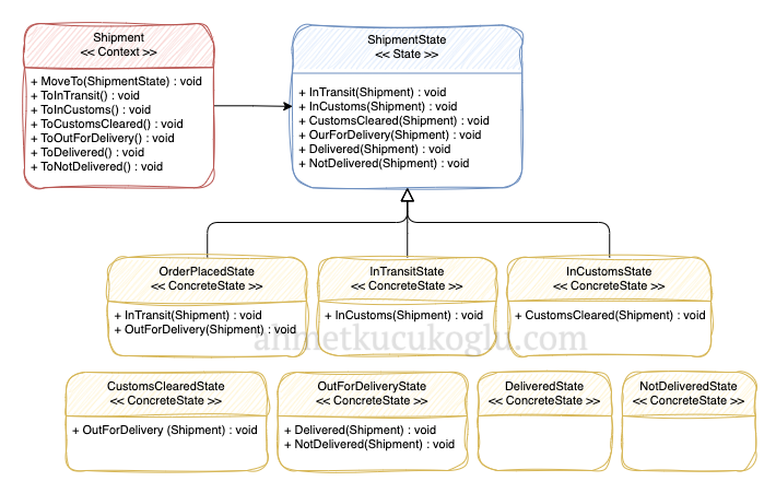 State Design Pattern